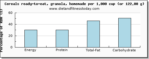 energy and nutritional content in calories in granola